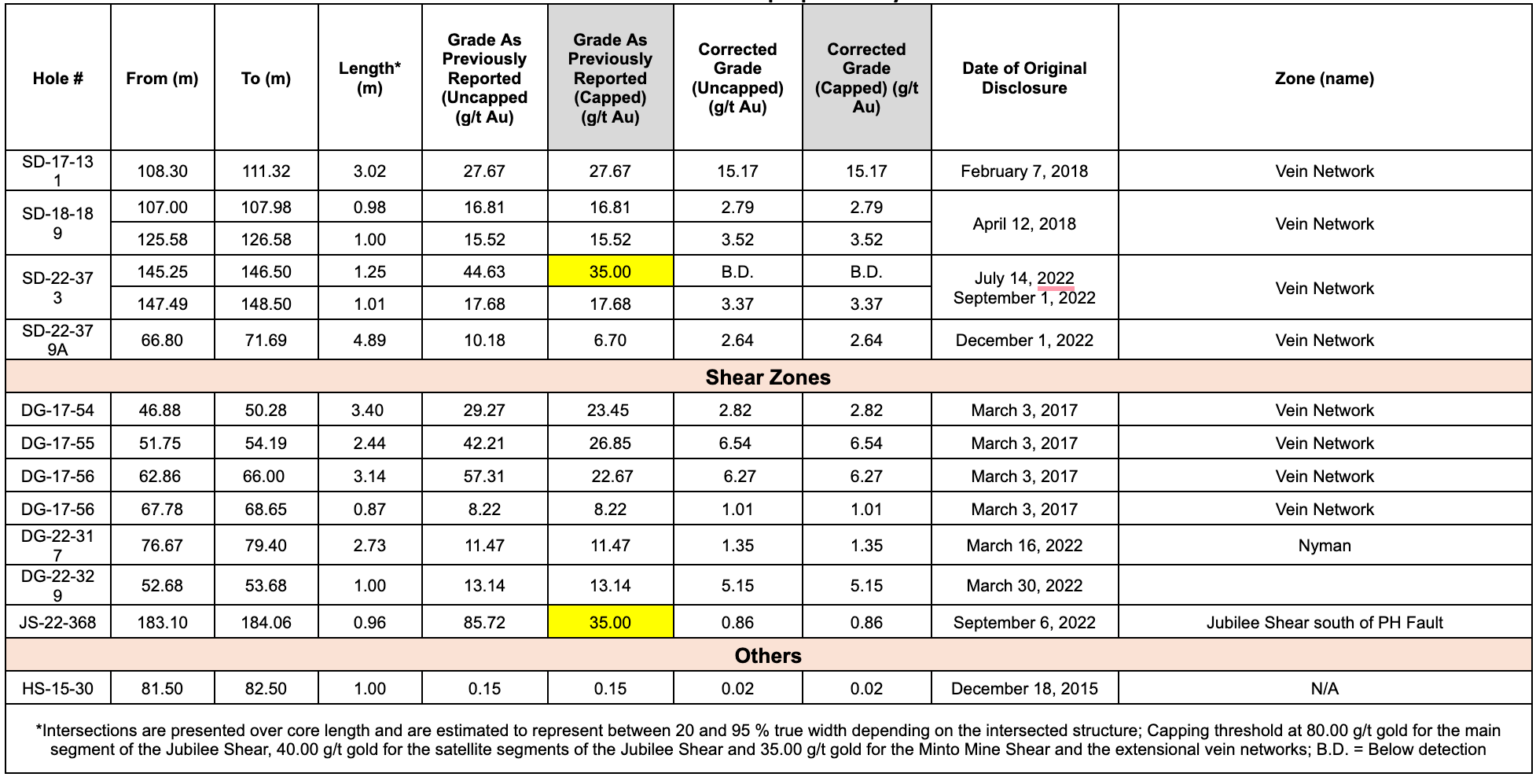 Red Pine Provides Update On Assay Results For Wawa Gold Project Red